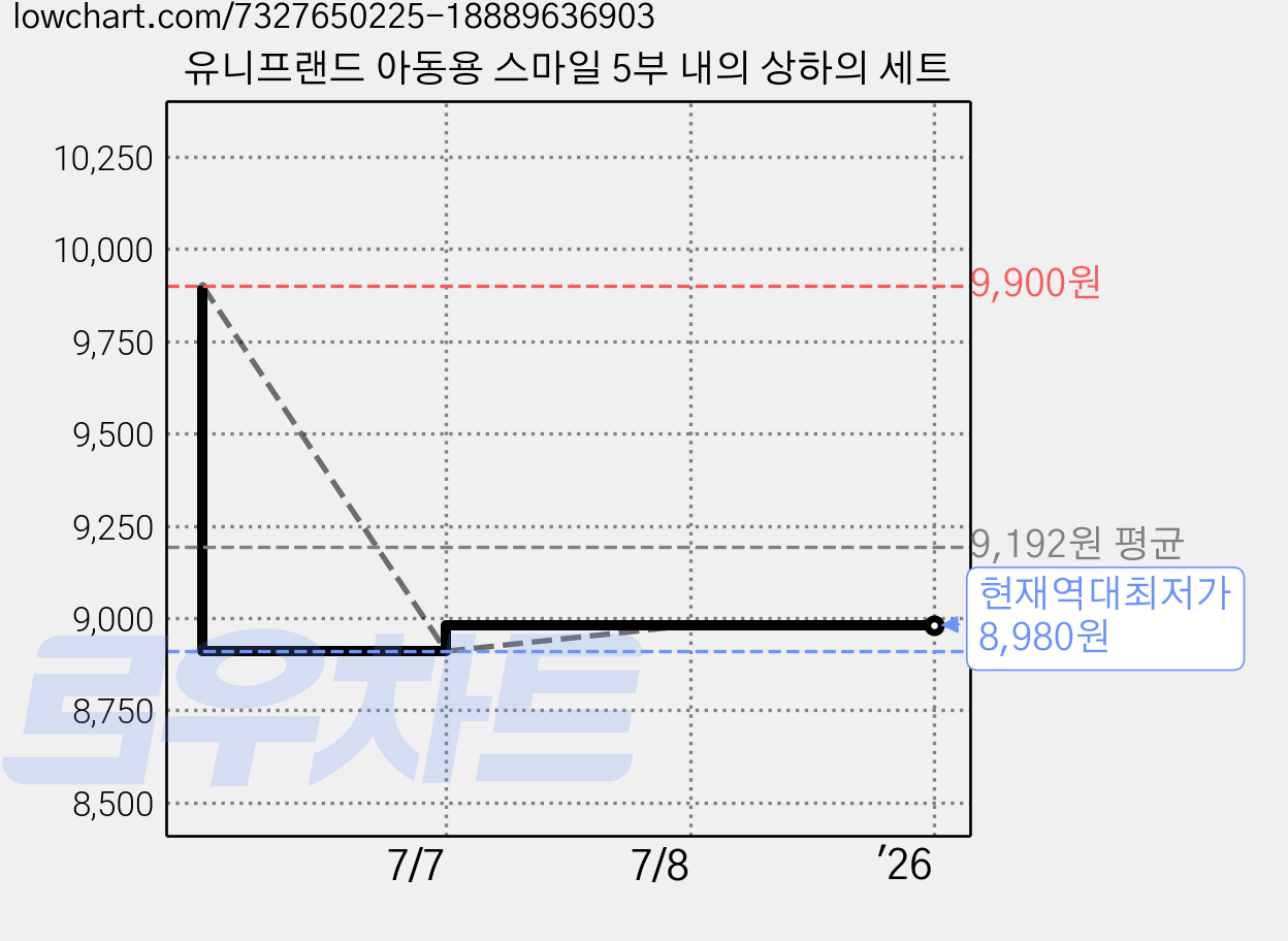 유니프랜드 아동용 스마일 5부 내의 상하의 세트 가격 변동 차트, 현재가 8,980원, 역대최저가