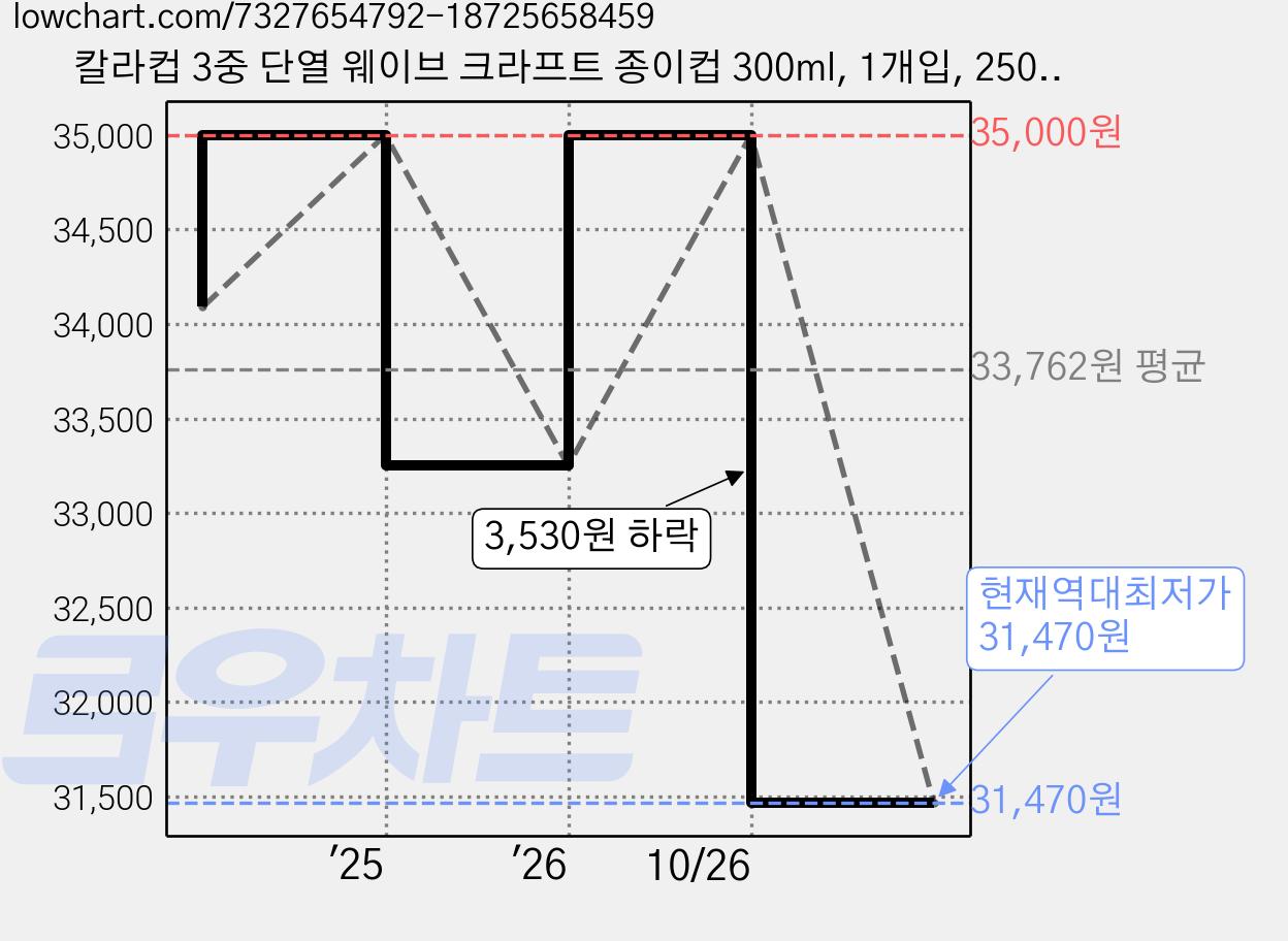 칼라컵 3중 단열 웨이브 크라프트 종이컵 300ml, 1개입, 250개 가격 변동 차트, 현재가 31,470원, 역대최저가