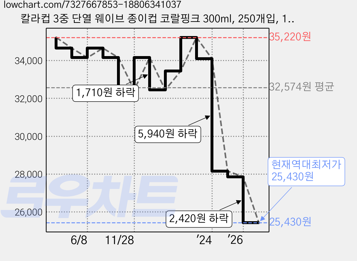 칼라컵 3중 단열 웨이브 종이컵 코랄핑크 300ml, 250개입, 1개 가격 변동 차트, 현재가 25,430원, 역대최저가