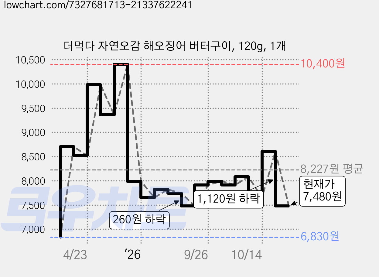 더먹다 자연오감 해오징어 버터구이, 120g, 1개 가격 변동 차트, 현재가 7,480원, 관측 최저가 6,830원