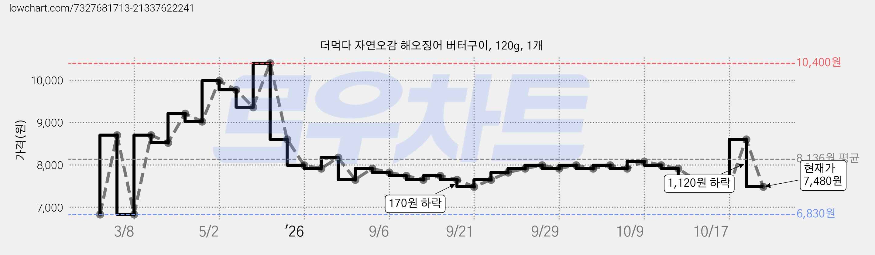 더먹다 자연오감 해오징어 버터구이, 120g, 1개 가격 변동 차트, 현재가 7,480원, 관측 최저가 6,830원