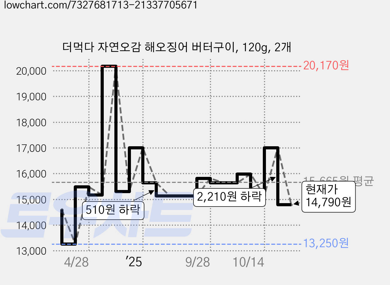 더먹다 자연오감 해오징어 버터구이, 120g, 2개 가격 변동 차트, 현재가 14,790원, 관측 최저가 13,250원