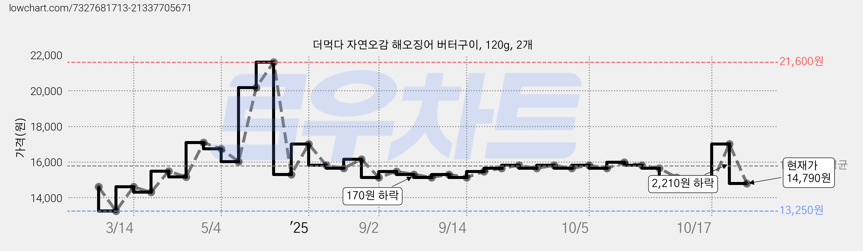 더먹다 자연오감 해오징어 버터구이, 120g, 2개 가격 변동 차트, 현재가 14,790원, 관측 최저가 13,250원