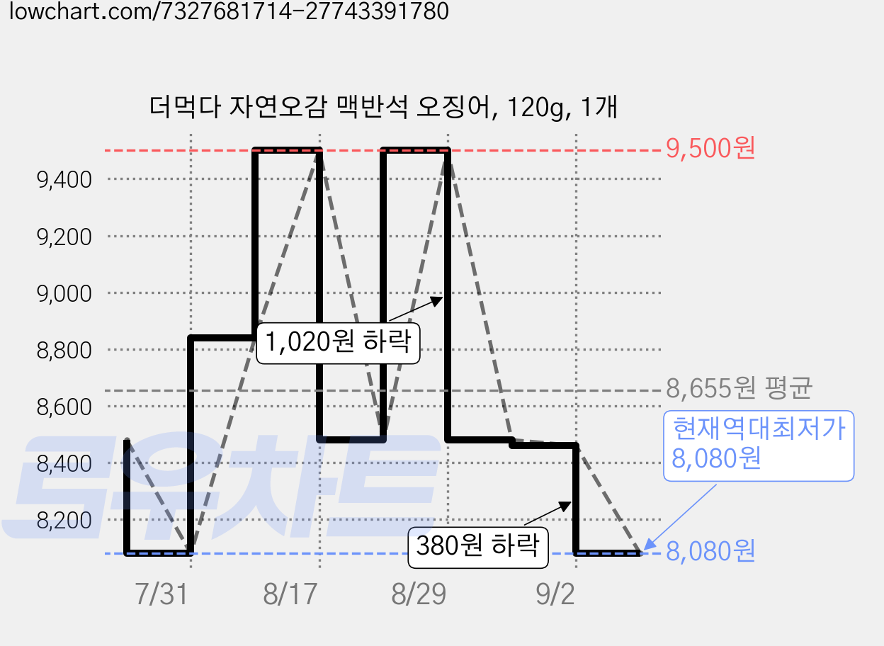 더먹다 자연오감 맥반석 오징어, 120g, 1개 가격 변동 차트, 현재가 8,080원, 역대최저가