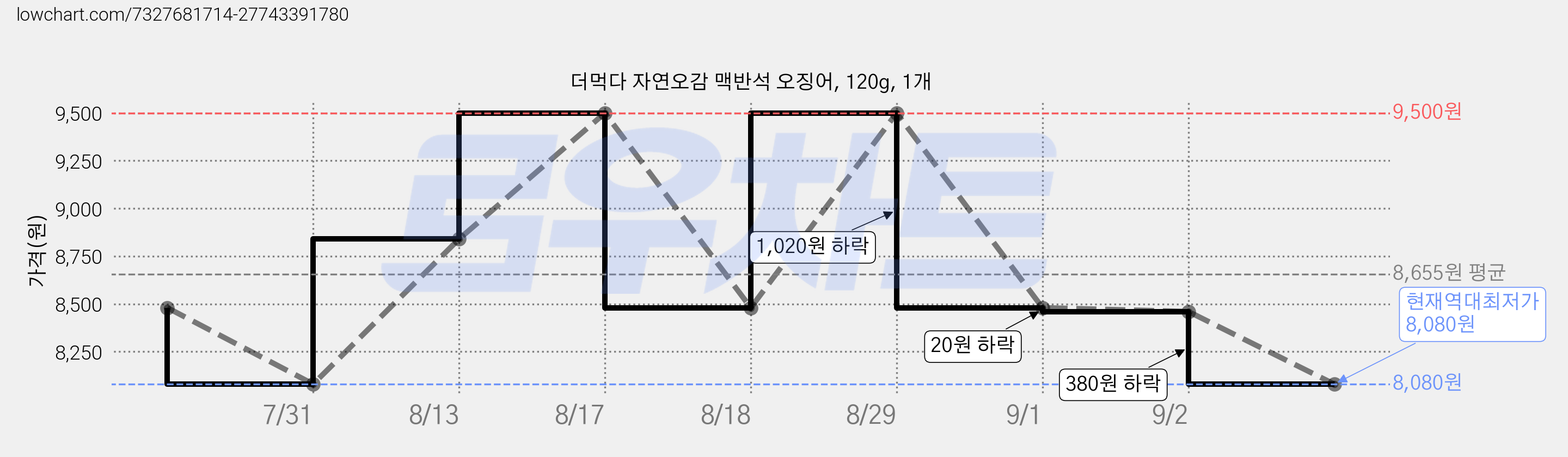 더먹다 자연오감 맥반석 오징어, 120g, 1개 가격 변동 차트, 현재가 8,080원, 역대최저가