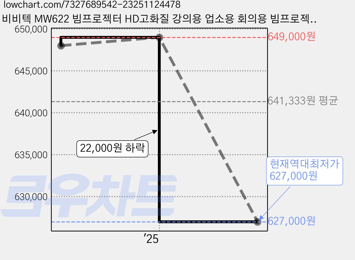 비비텍 MW622 빔프로젝터 HD고화질 강의용 업소용 회의용 빔프로젝트 추천 밝기 4300 가격 변동 차트, 현재가 627,000원, 역대최저가