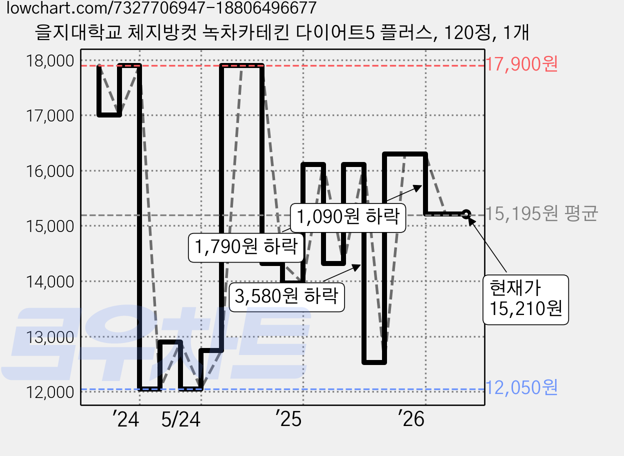 을지대학교 체지방컷 녹차카테킨 다이어트5 플러스, 120정, 1개 가격 변동 차트, 현재가 15,210원, 관측 최저가 10,740원