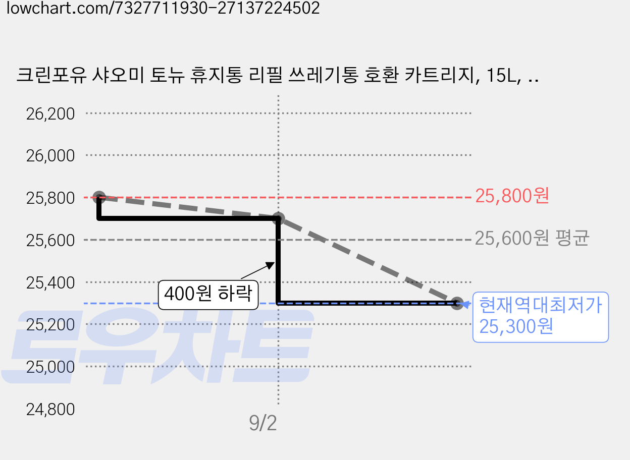 크린포유 샤오미 토뉴 휴지통 리필 쓰레기통 호환 카트리지, 15L, 10개 가격 변동 차트, 현재가 25,300원, 역대최저가