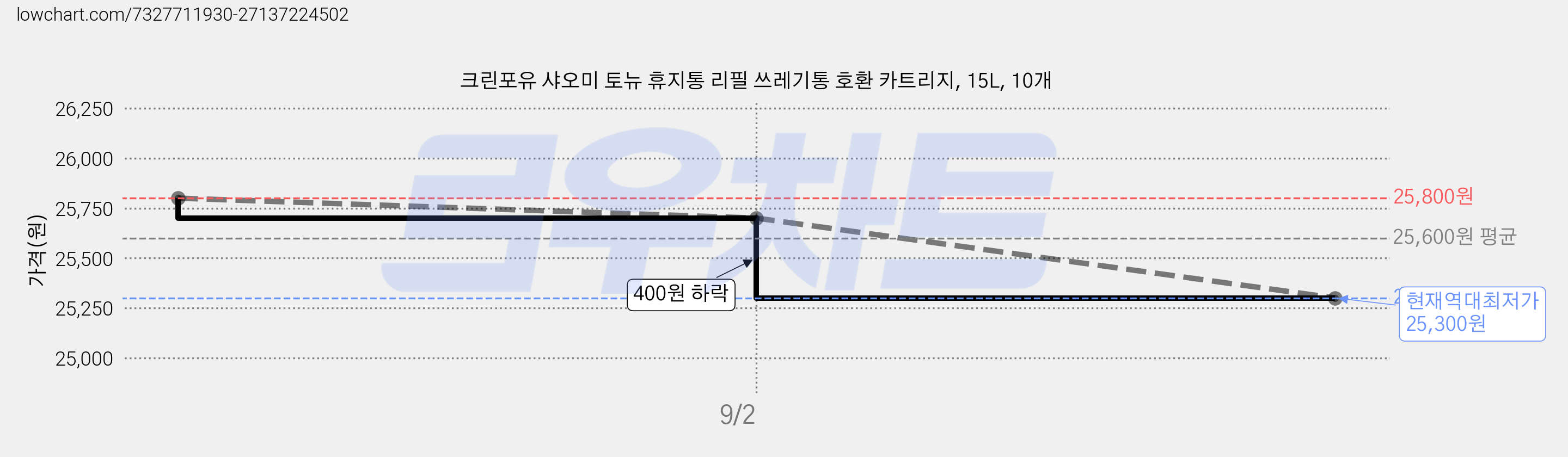크린포유 샤오미 토뉴 휴지통 리필 쓰레기통 호환 카트리지, 15L, 10개 가격 변동 차트, 현재가 25,300원, 역대최저가