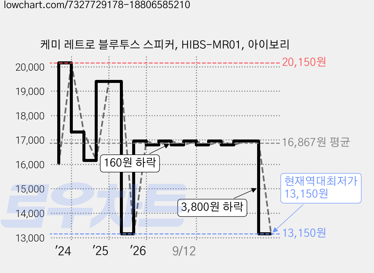 케미 레트로 블루투스 스피커, HIBS-MR01, 아이보리 가격 변동 차트, 현재가 13,150원, 역대최저가