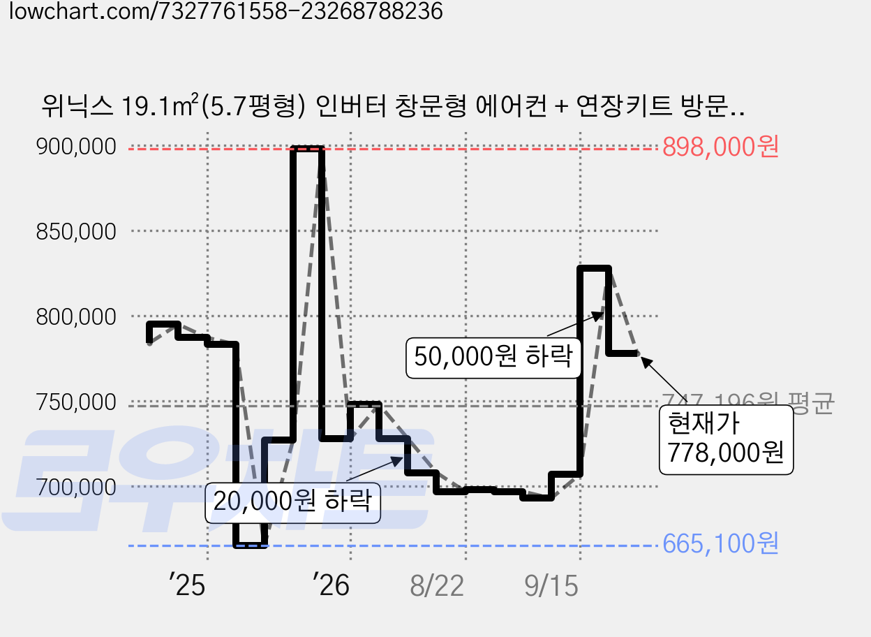 위닉스 19.1㎡(5.7평형) 인버터 창문형 에어컨 + 연장키트 방문설치, EWNE067-MMK(사선형+아이시클블루), 기본키트 + 연장키트 92cm 가격 변동 차트, 현재가 778,000원, 관측 최저가 657,950원