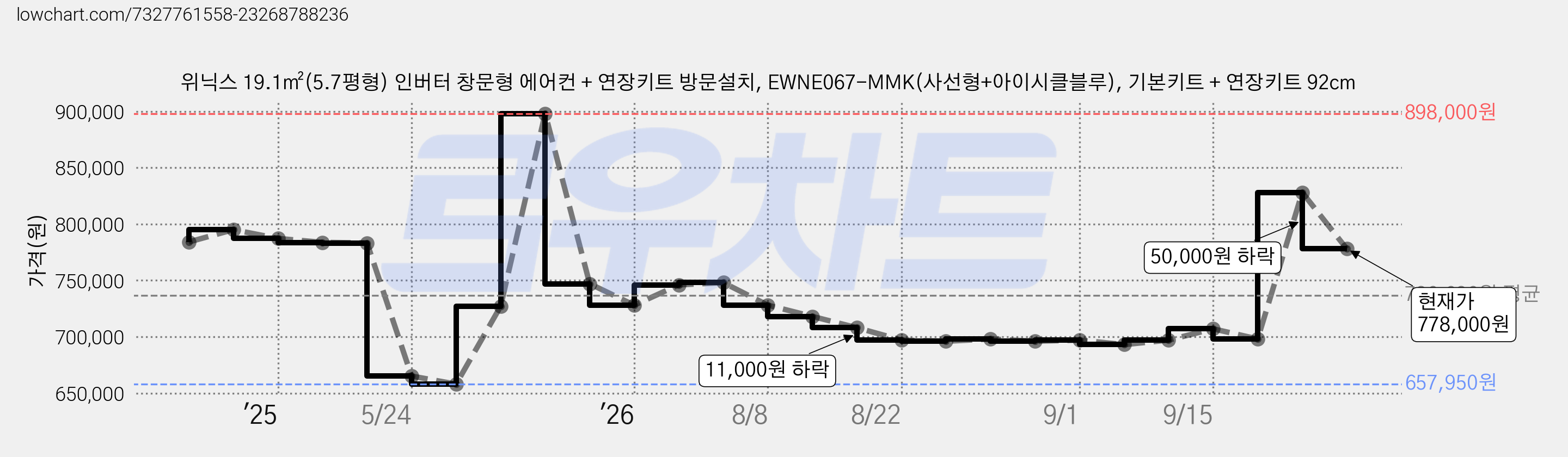 위닉스 19.1㎡(5.7평형) 인버터 창문형 에어컨 + 연장키트 방문설치, EWNE067-MMK(사선형+아이시클블루), 기본키트 + 연장키트 92cm 가격 변동 차트, 현재가 778,000원, 관측 최저가 657,950원