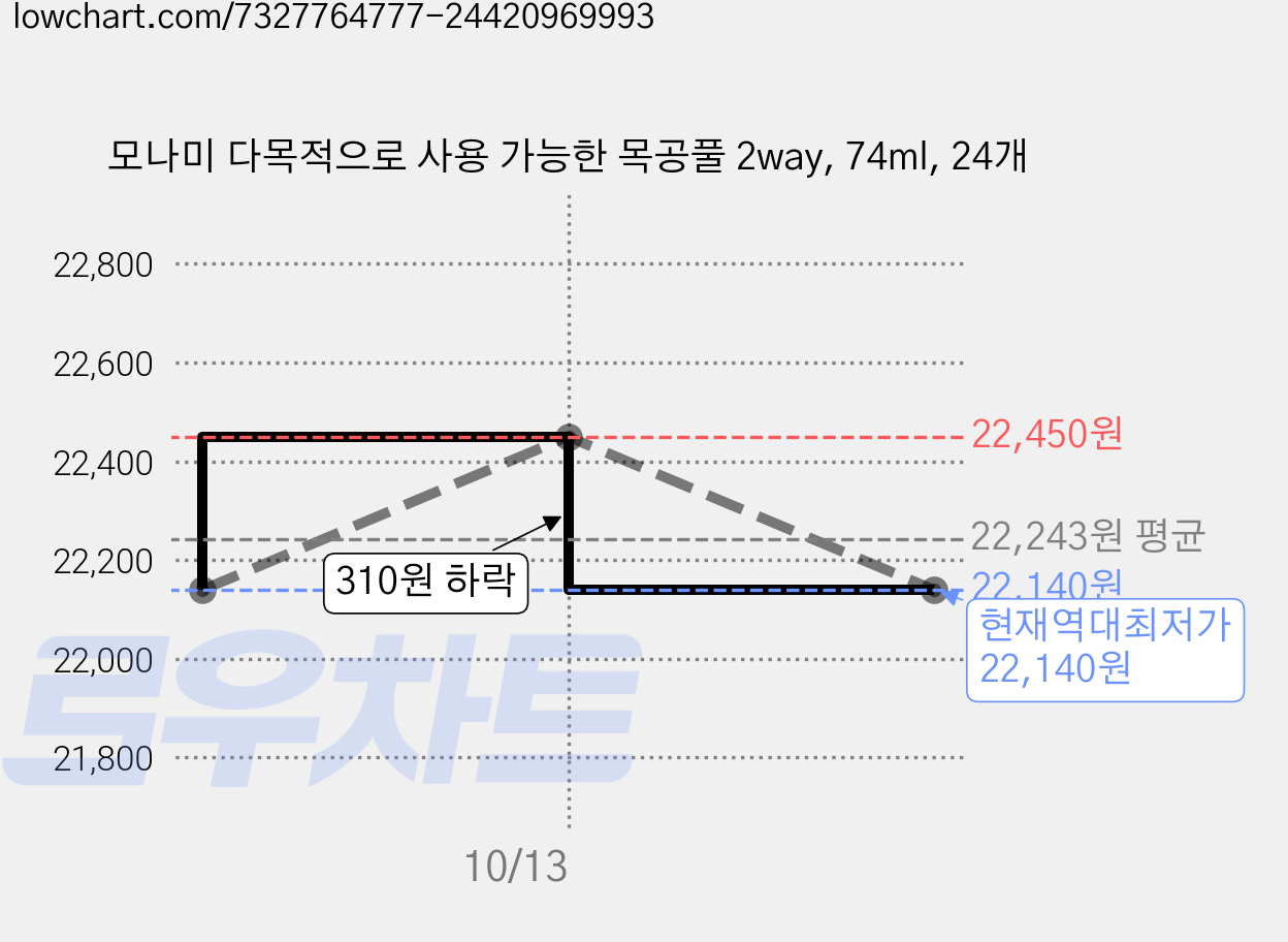 모나미 다목적으로 사용 가능한 목공풀 2way, 74ml, 24개 가격 변동 차트, 현재가 22,140원, 역대최저가