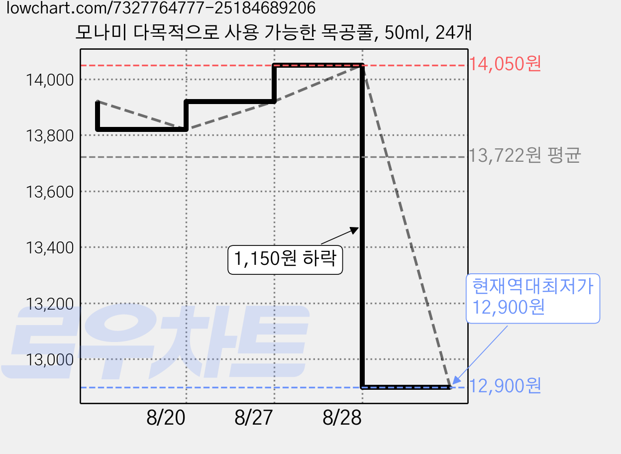 모나미 다목적으로 사용 가능한 목공풀, 50ml, 24개 가격 변동 차트, 현재가 12,900원, 역대최저가