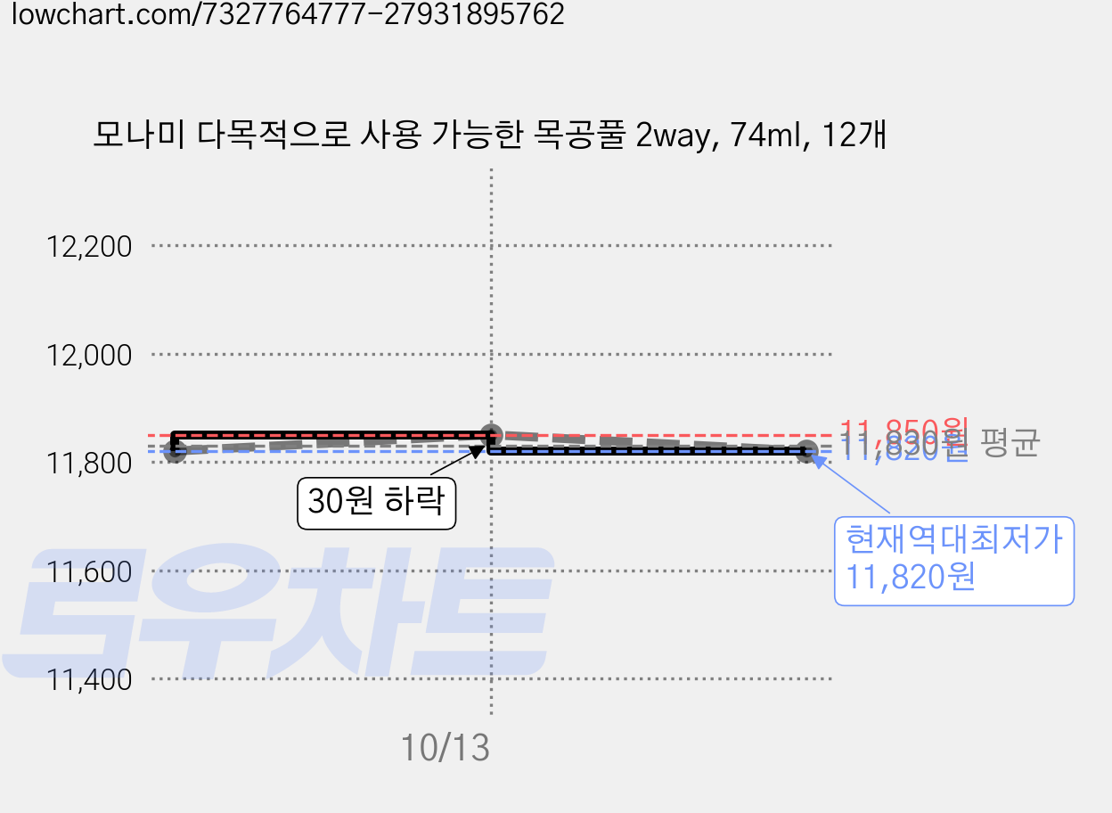 모나미 다목적으로 사용 가능한 목공풀 2way, 74ml, 12개 가격 변동 차트, 현재가 11,820원, 역대최저가