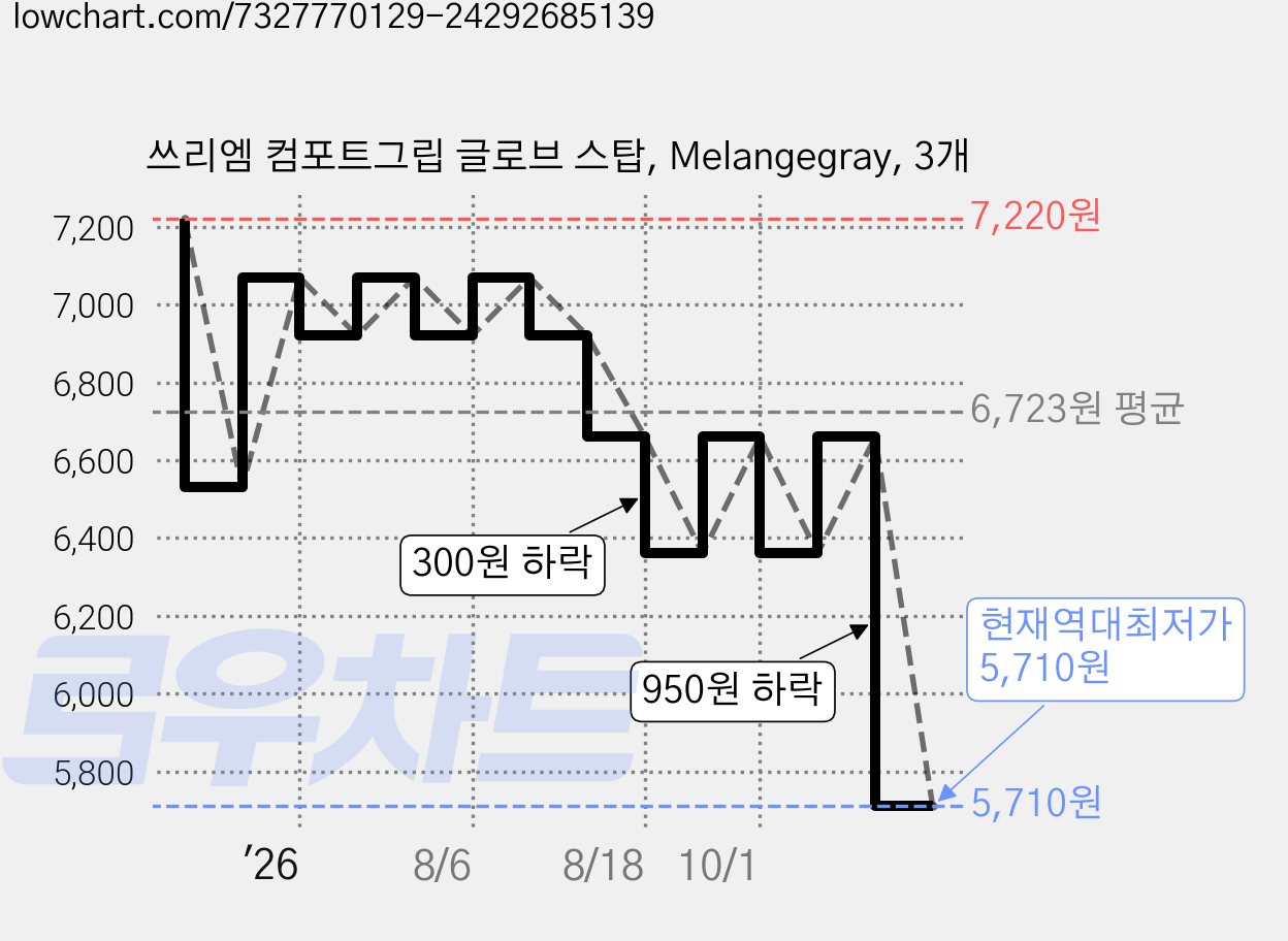 쓰리엠 컴포트그립 글로브 스탑, Melangegray, 3개 가격 변동 차트, 현재가 5,710원, 역대최저가