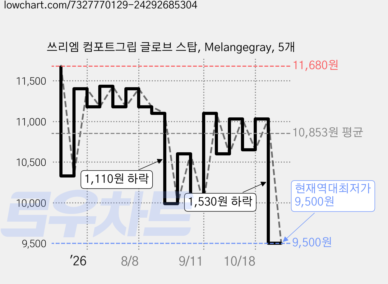 쓰리엠 컴포트그립 글로브 스탑, Melangegray, 5개 가격 변동 차트, 현재가 9,500원, 역대최저가