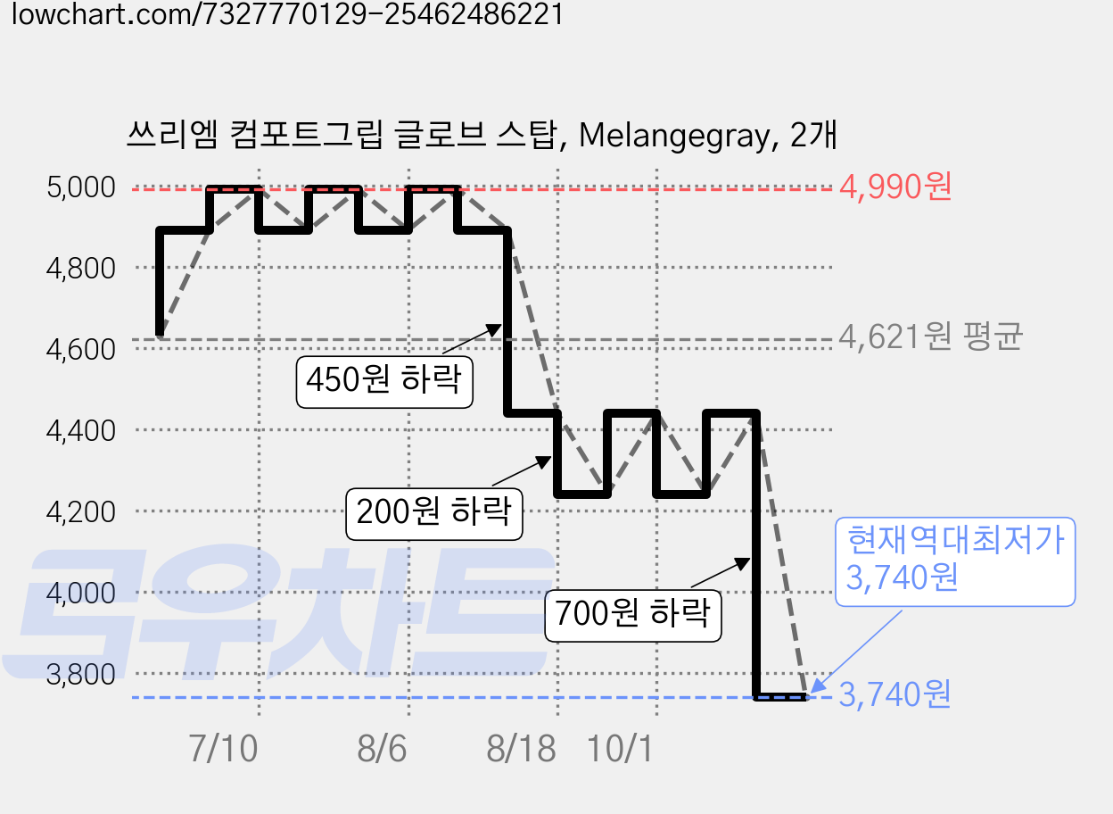 쓰리엠 컴포트그립 글로브 스탑, Melangegray, 2개 가격 변동 차트, 현재가 3,740원, 역대최저가