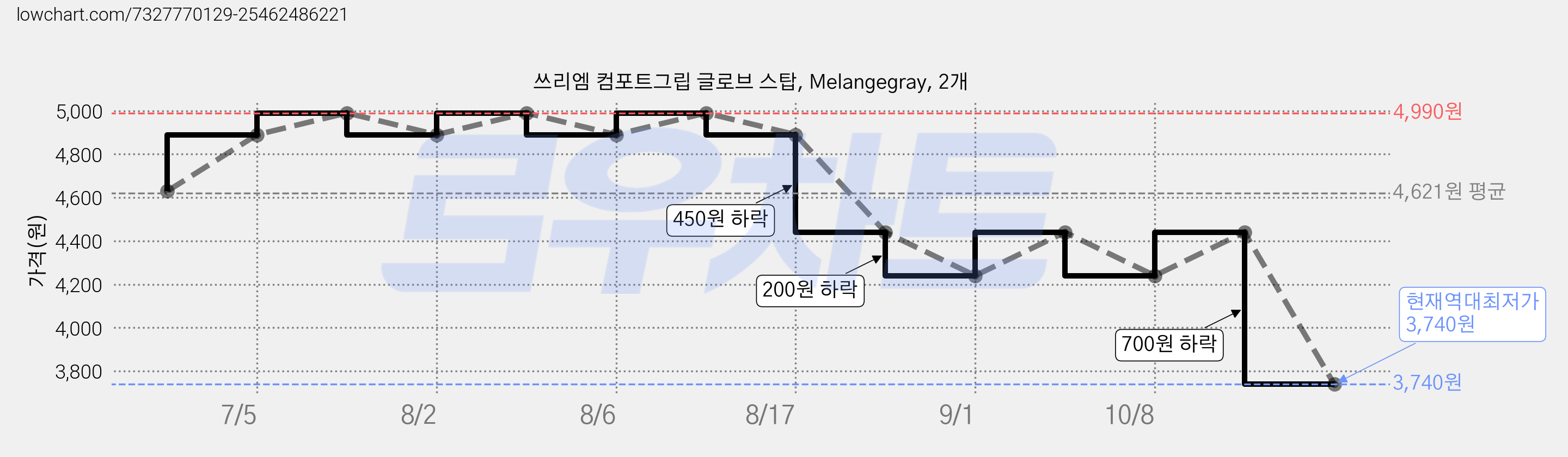 쓰리엠 컴포트그립 글로브 스탑, Melangegray, 2개 가격 변동 차트, 현재가 3,740원, 역대최저가
