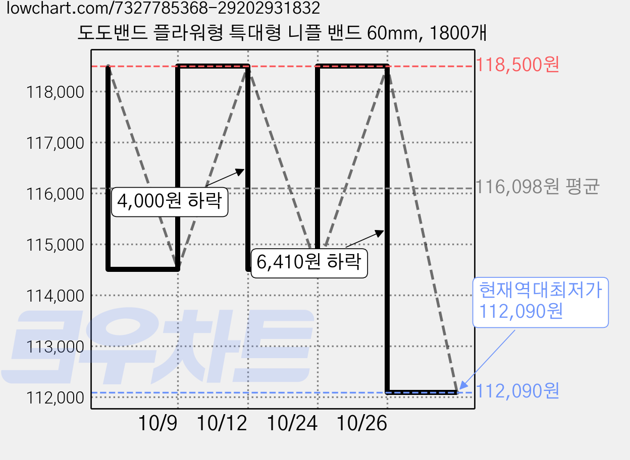 도도밴드 플라워형 특대형 니플 밴드 60mm, 1800개 가격 변동 차트, 현재가 112,090원, 역대최저가