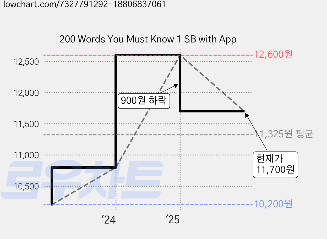 200 Words You Must Know 1 SB with App 가격 변동 차트, 현재가 11,700원, 관측 최저가 10,200원