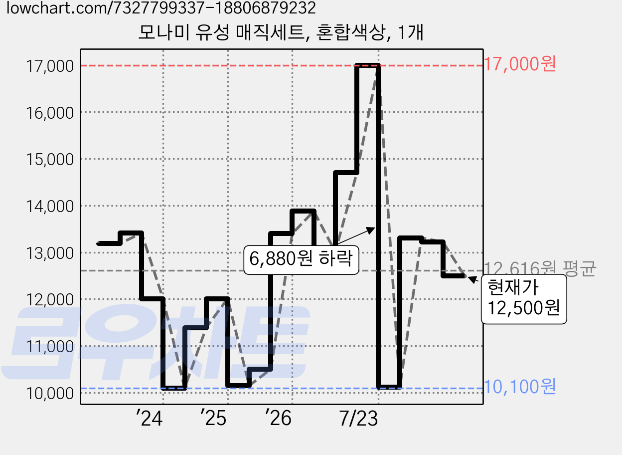 모나미 유성 매직세트, 혼합색상, 1개 가격 변동 차트, 현재가 12,500원, 관측 최저가 10,100원