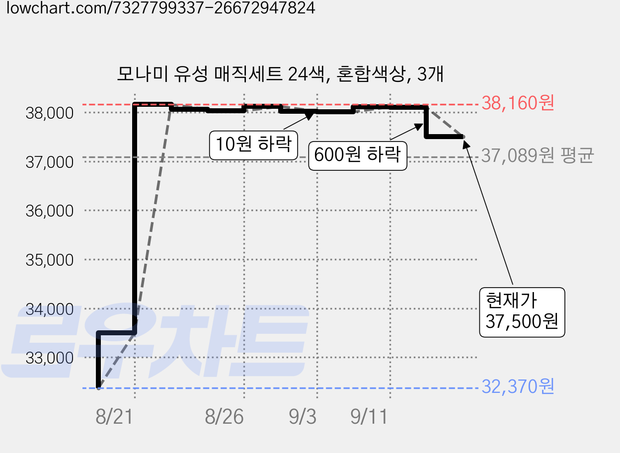 모나미 유성 매직세트 24색, 혼합색상, 3개 가격 변동 차트, 현재가 37,500원, 관측 최저가 32,370원