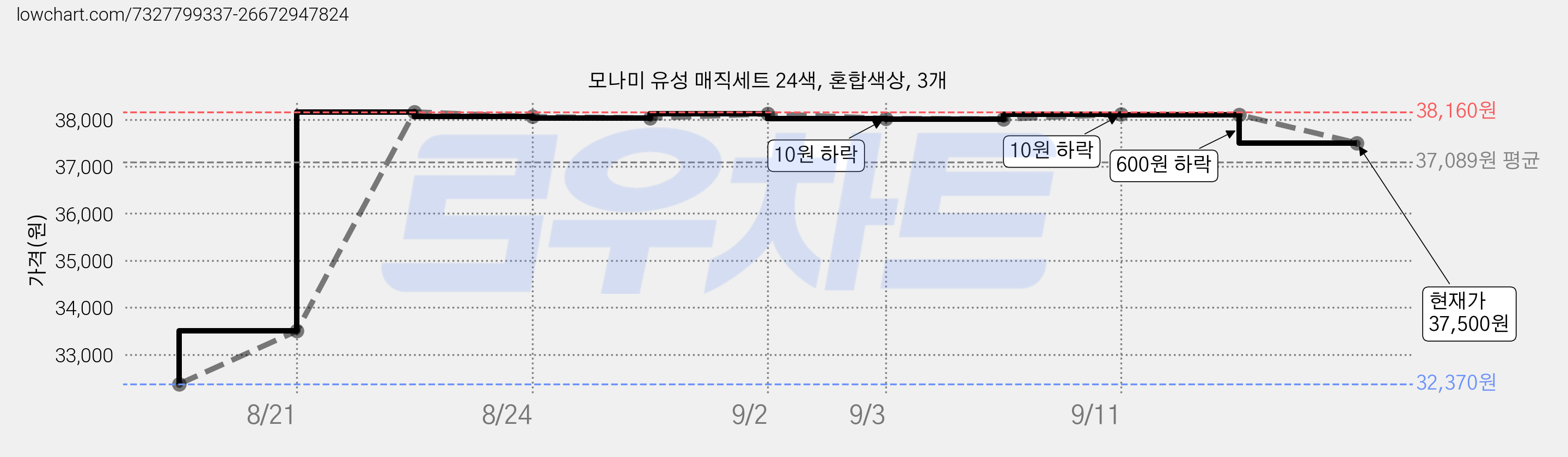 모나미 유성 매직세트 24색, 혼합색상, 3개 가격 변동 차트, 현재가 37,500원, 관측 최저가 32,370원
