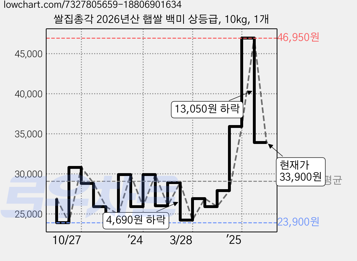 쌀집총각 2026년산 햅쌀 백미 상등급, 10kg, 1개 가격 변동 차트, 현재가 33,900원, 관측 최저가 23,900원