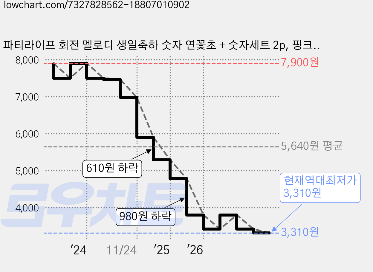 파티라이프 회전 멜로디 생일축하 숫자 연꽃초 + 숫자세트 2p, 핑크, 2세트 가격 변동 차트, 현재가 3,310원, 역대최저가