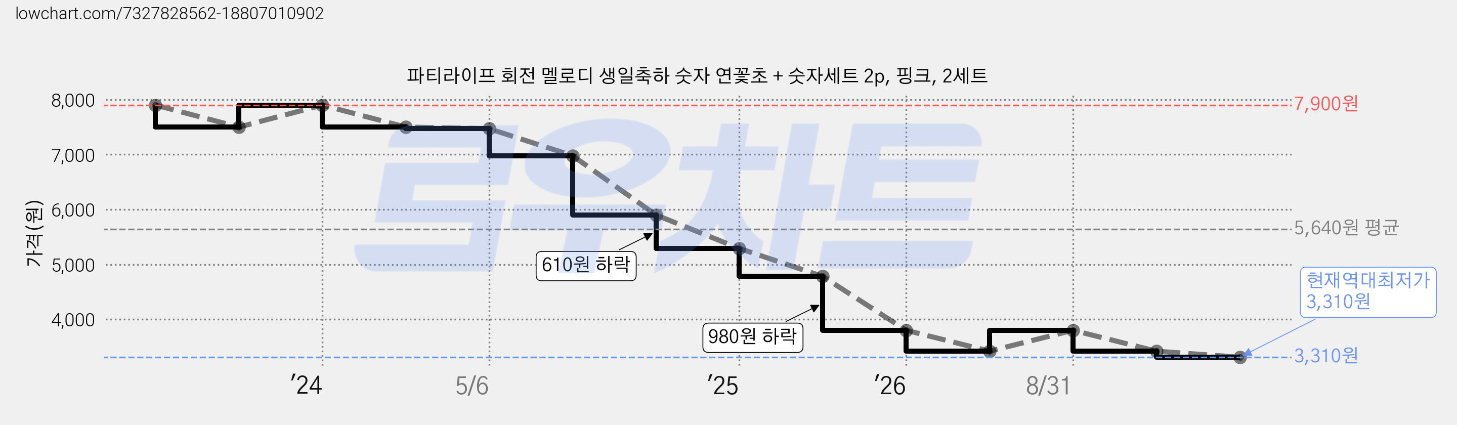 파티라이프 회전 멜로디 생일축하 숫자 연꽃초 + 숫자세트 2p, 핑크, 2세트 가격 변동 차트, 현재가 3,310원, 역대최저가