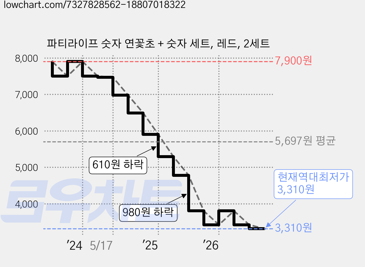 파티라이프 숫자 연꽃초 + 숫자 세트, 레드, 2세트 가격 변동 차트, 현재가 3,310원, 역대최저가