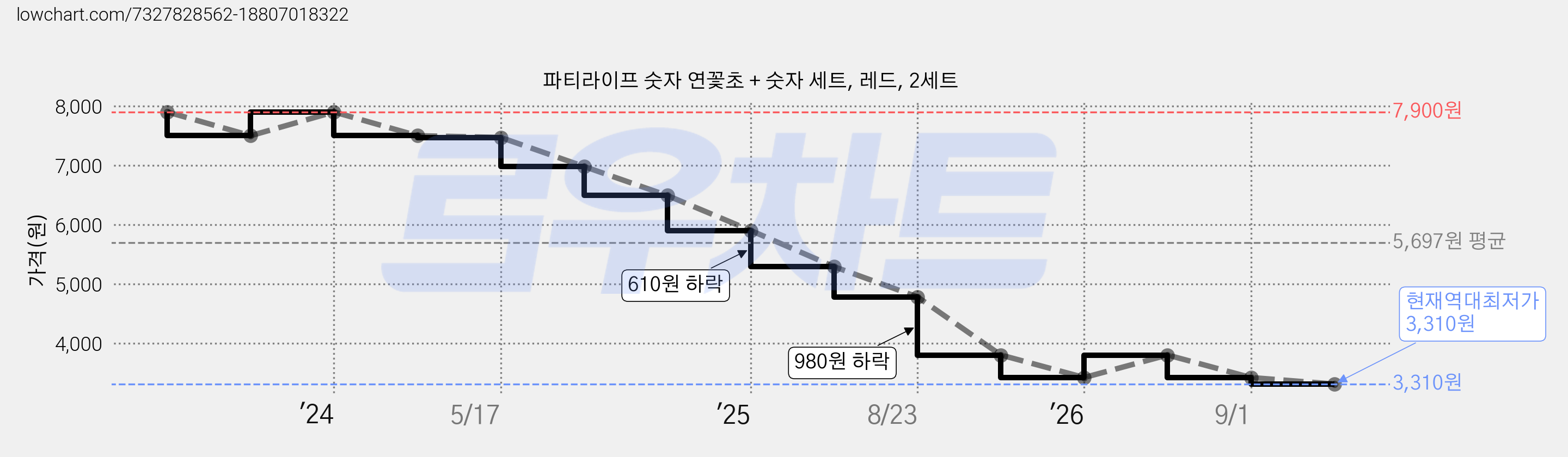 파티라이프 숫자 연꽃초 + 숫자 세트, 레드, 2세트 가격 변동 차트, 현재가 3,310원, 역대최저가