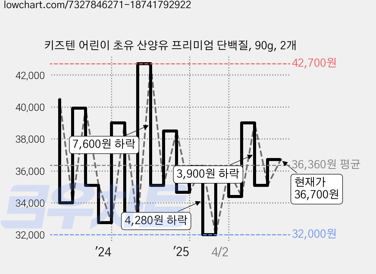 키즈텐 어린이 초유 산양유 프리미엄 단백질, 90g, 2개 가격 변동 차트, 현재가 36,700원, 관측 최저가 30,890원