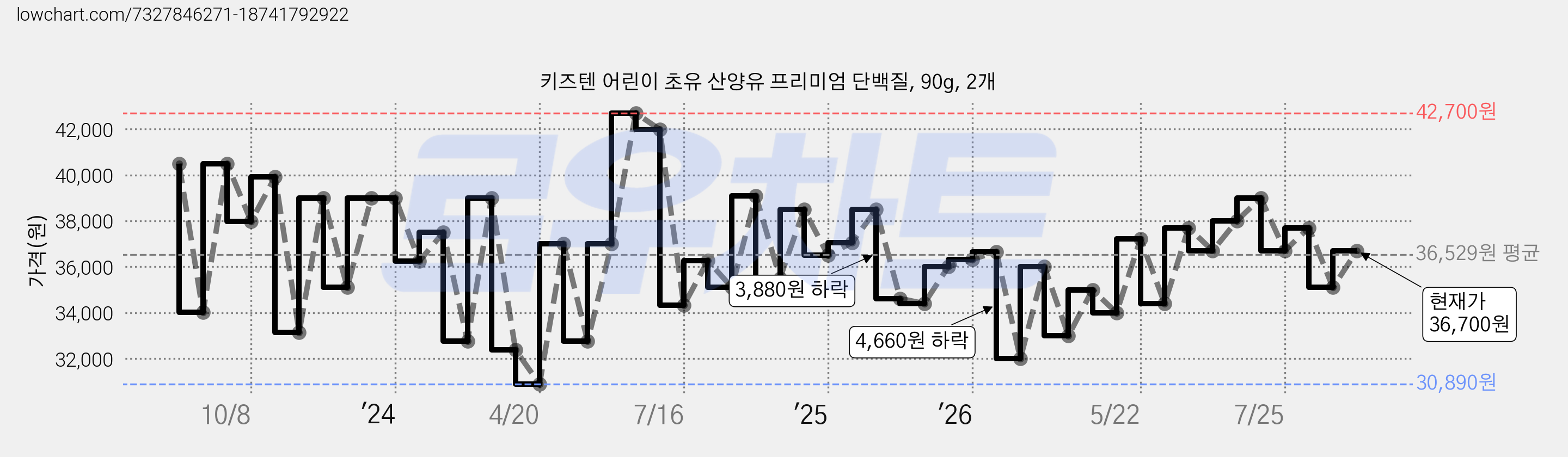 키즈텐 어린이 초유 산양유 프리미엄 단백질, 90g, 2개 가격 변동 차트, 현재가 36,700원, 관측 최저가 30,890원