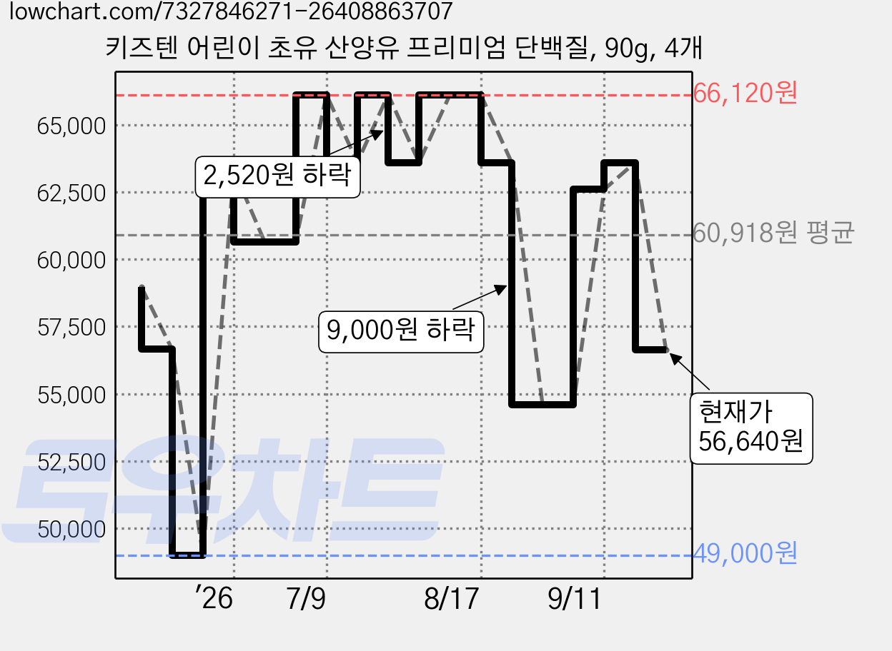 키즈텐 어린이 초유 산양유 프리미엄 단백질, 90g, 4개 가격 변동 차트, 현재가 56,640원, 관측 최저가 49,000원