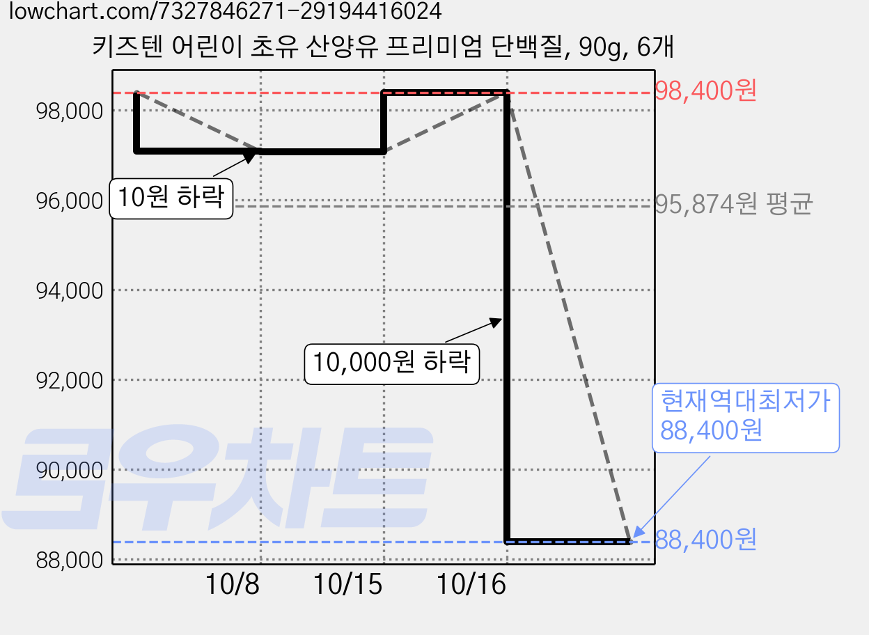 키즈텐 어린이 초유 산양유 프리미엄 단백질, 90g, 6개 가격 변동 차트, 현재가 88,400원, 역대최저가