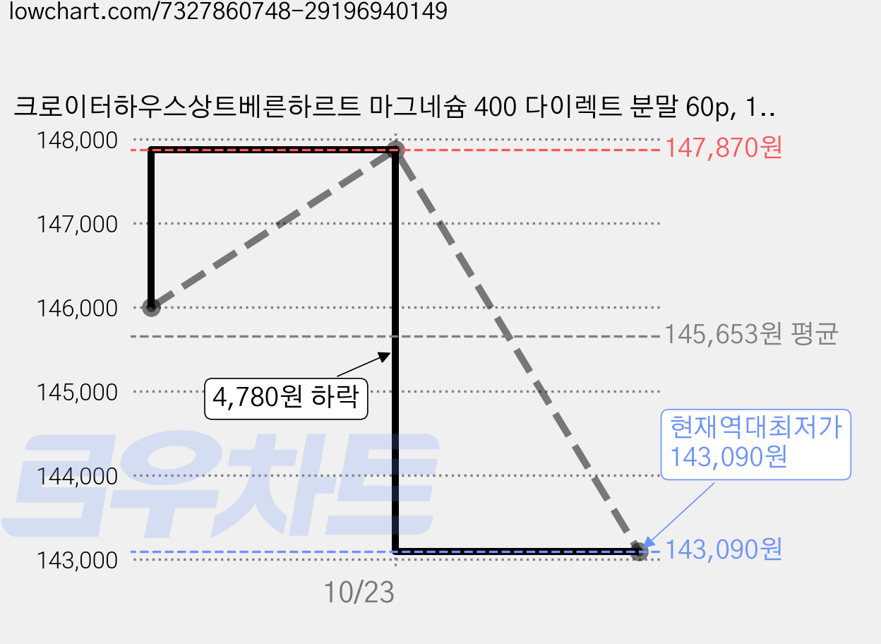 크로이터하우스상트베른하르트 마그네슘 400 다이렉트 분말 60p, 126g, 5개 가격 변동 차트, 현재가 143,090원, 역대최저가