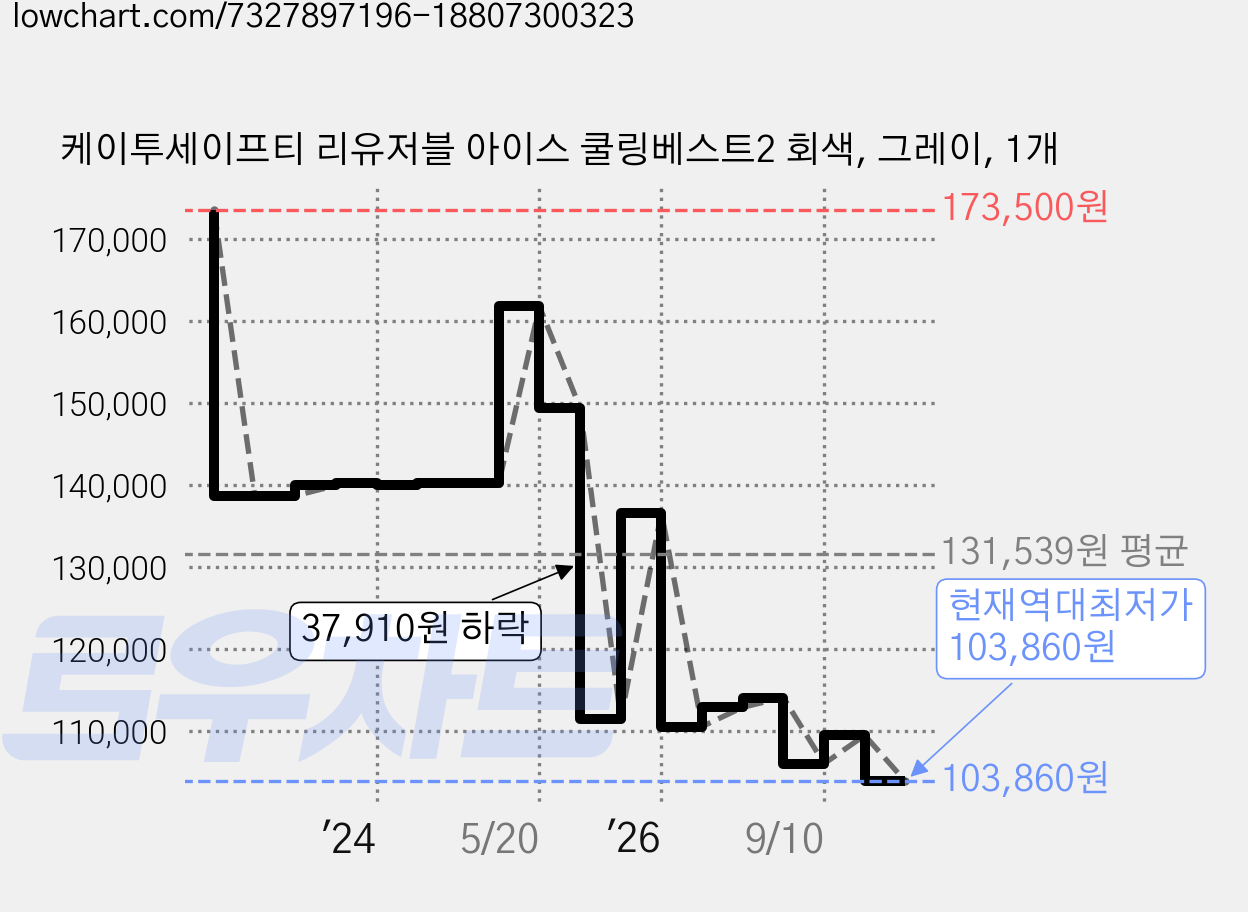 케이투세이프티 리유저블 아이스 쿨링베스트2 회색, 그레이, 1개 가격 변동 차트, 현재가 103,860원, 역대최저가