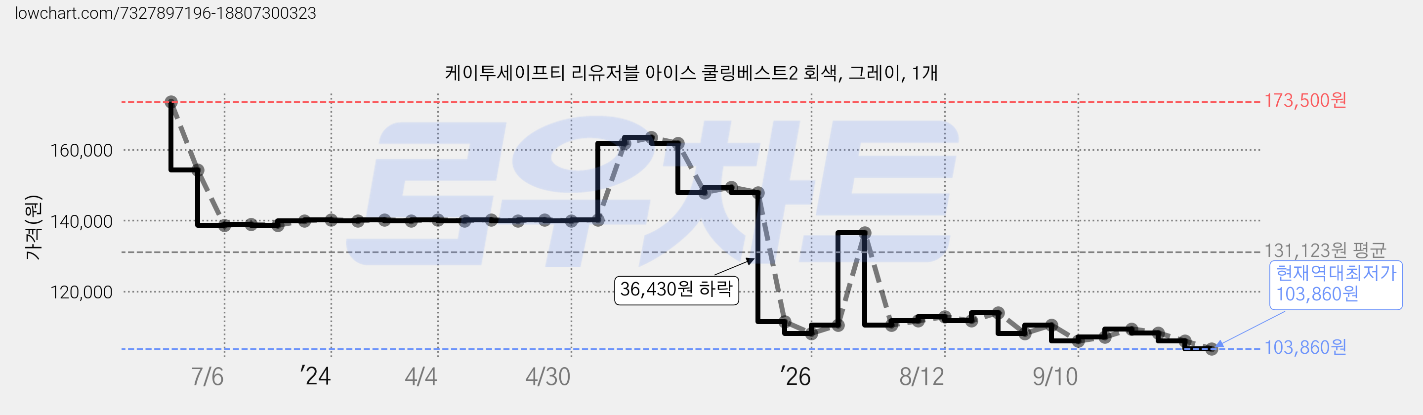 케이투세이프티 리유저블 아이스 쿨링베스트2 회색, 그레이, 1개 가격 변동 차트, 현재가 103,860원, 역대최저가