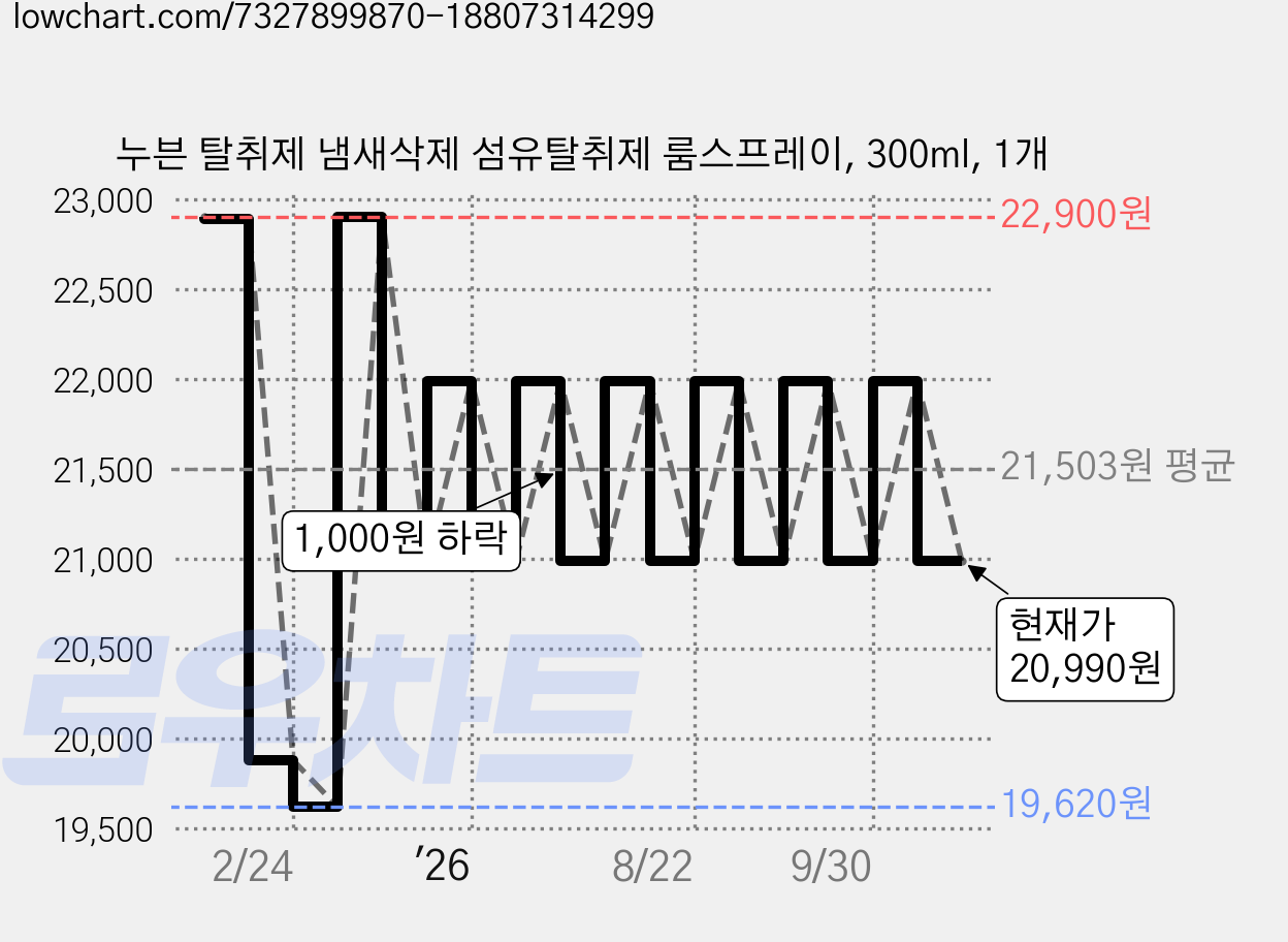 누븐 탈취제 냄새삭제 섬유탈취제 룸스프레이, 300ml, 1개 가격 변동 차트, 현재가 20,990원, 관측 최저가 19,620원