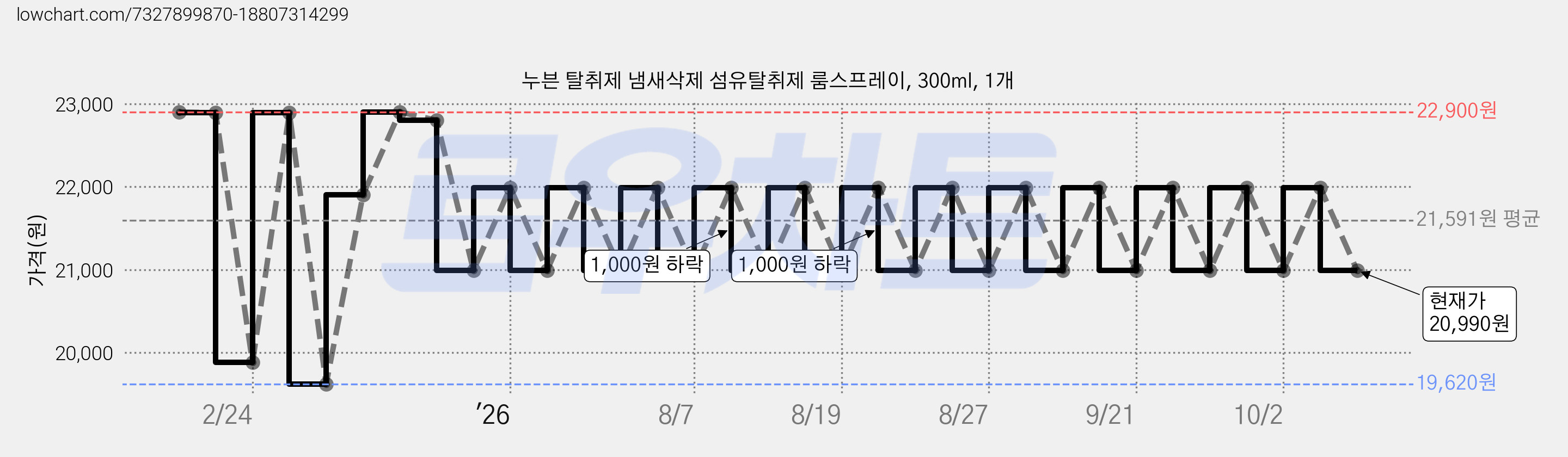 누븐 탈취제 냄새삭제 섬유탈취제 룸스프레이, 300ml, 1개 가격 변동 차트, 현재가 20,990원, 관측 최저가 19,620원