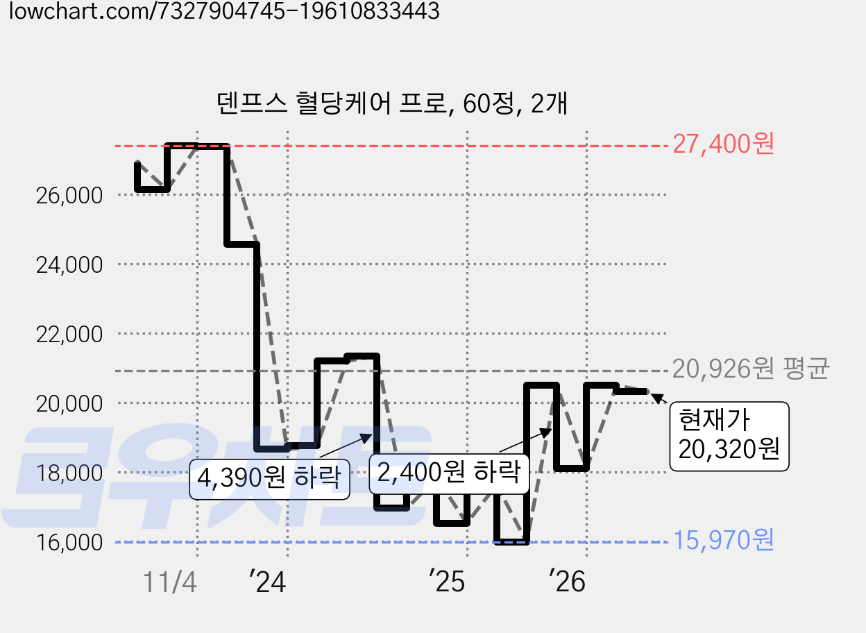 덴프스 혈당케어 프로, 60정, 2개 가격 변동 차트, 현재가 20,320원, 관측 최저가 15,970원