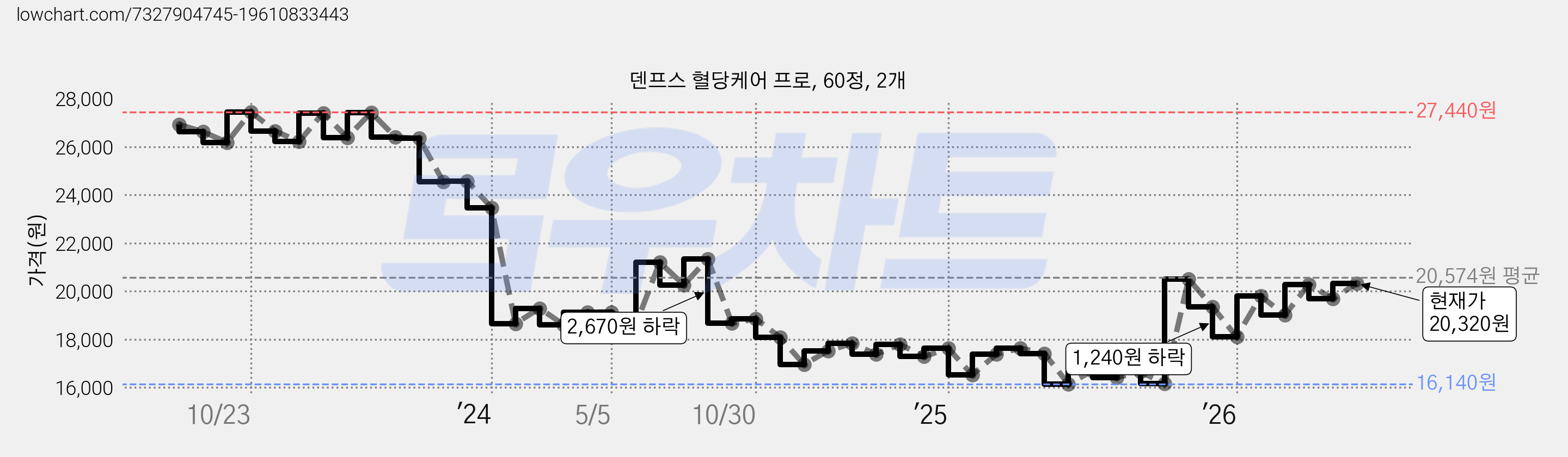 덴프스 혈당케어 프로, 60정, 2개 가격 변동 차트, 현재가 20,320원, 관측 최저가 15,970원