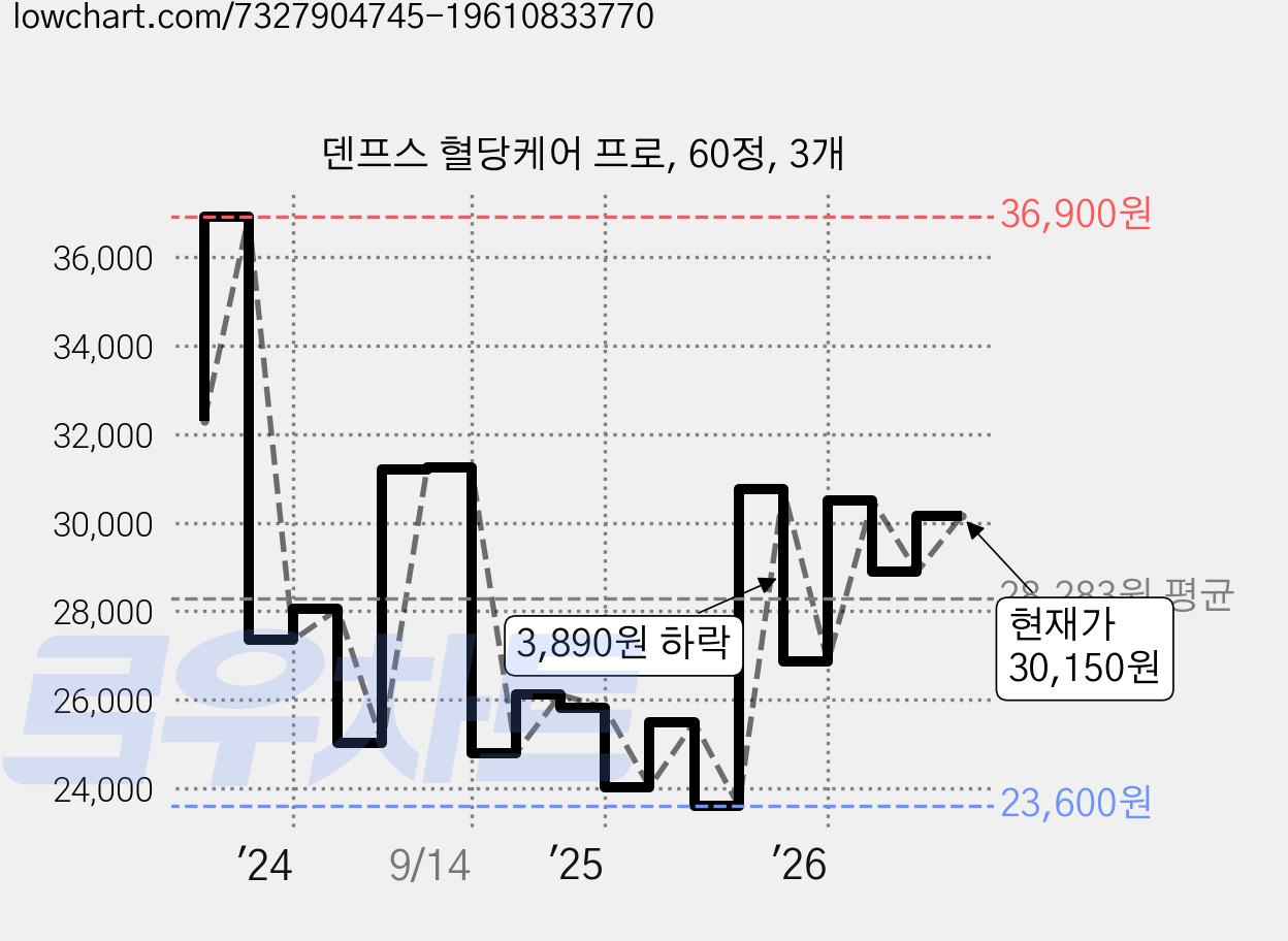 덴프스 혈당케어 프로, 60정, 3개 가격 변동 차트, 현재가 30,150원, 관측 최저가 23,330원