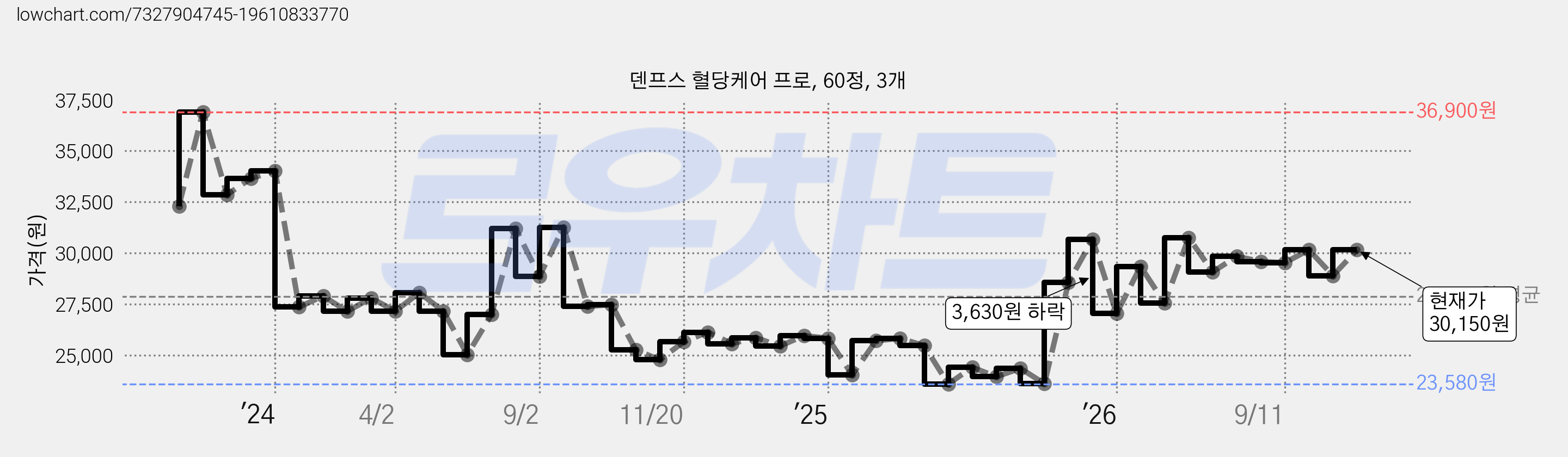 덴프스 혈당케어 프로, 60정, 3개 가격 변동 차트, 현재가 30,150원, 관측 최저가 23,330원