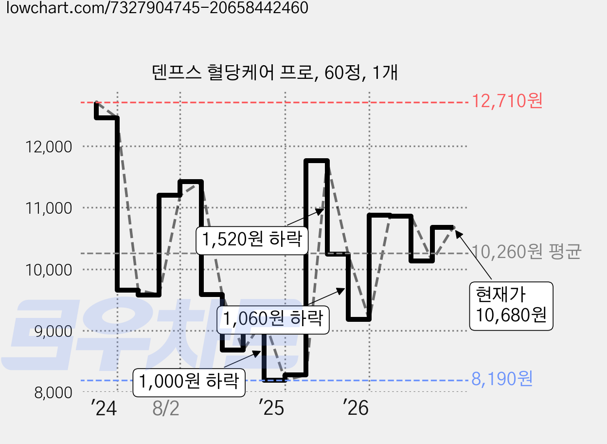 덴프스 혈당케어 프로, 60정, 1개 가격 변동 차트, 현재가 10,680원, 관측 최저가 8,190원