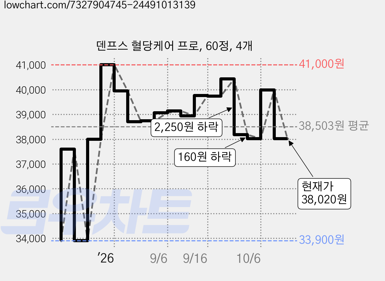 덴프스 혈당케어 프로, 60정, 4개 가격 변동 차트, 현재가 38,020원, 관측 최저가 33,900원