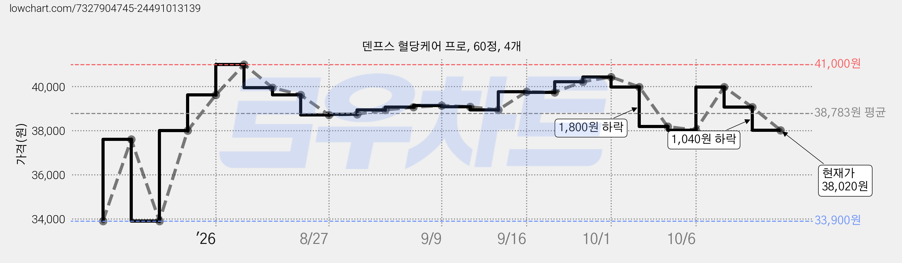 덴프스 혈당케어 프로, 60정, 4개 가격 변동 차트, 현재가 38,020원, 관측 최저가 33,900원