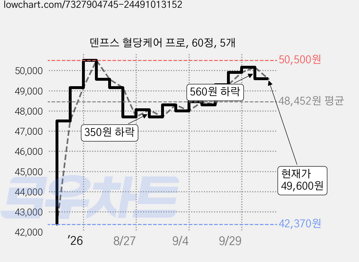 덴프스 혈당케어 프로, 60정, 5개 가격 변동 차트, 현재가 49,600원, 관측 최저가 42,370원